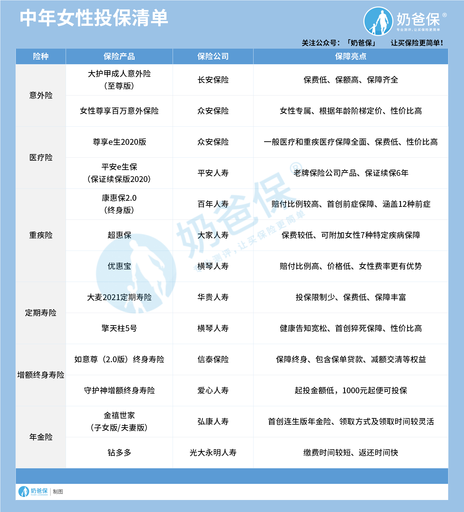 中年女性投保清单 中年女性投保清单