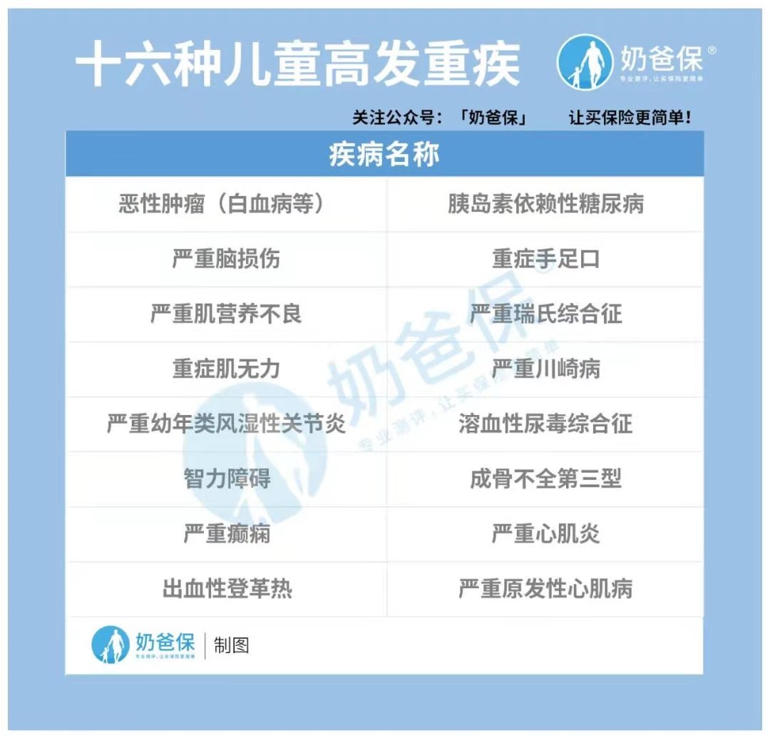 少儿重疾险 少儿重疾险
