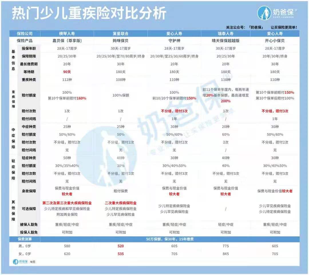 少儿重疾险 少儿重疾险