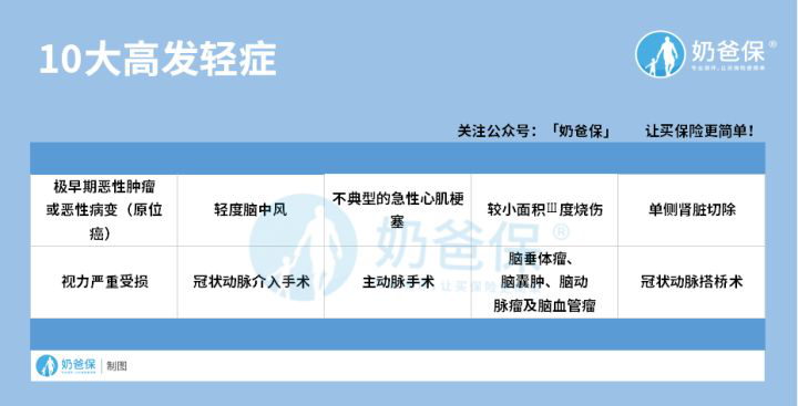 十大高发轻症 十大高发轻症