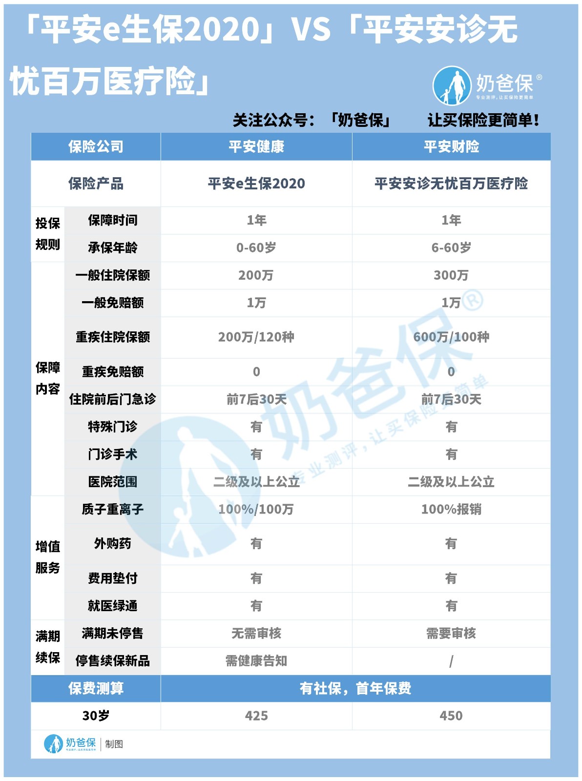 平安安诊无忧百万医疗险和平安e生保2020 平安安诊无忧百万医疗险和平安e生保2020