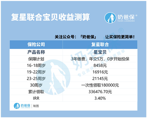 复星保德信星宝贝收益 复星保德信星宝贝收益