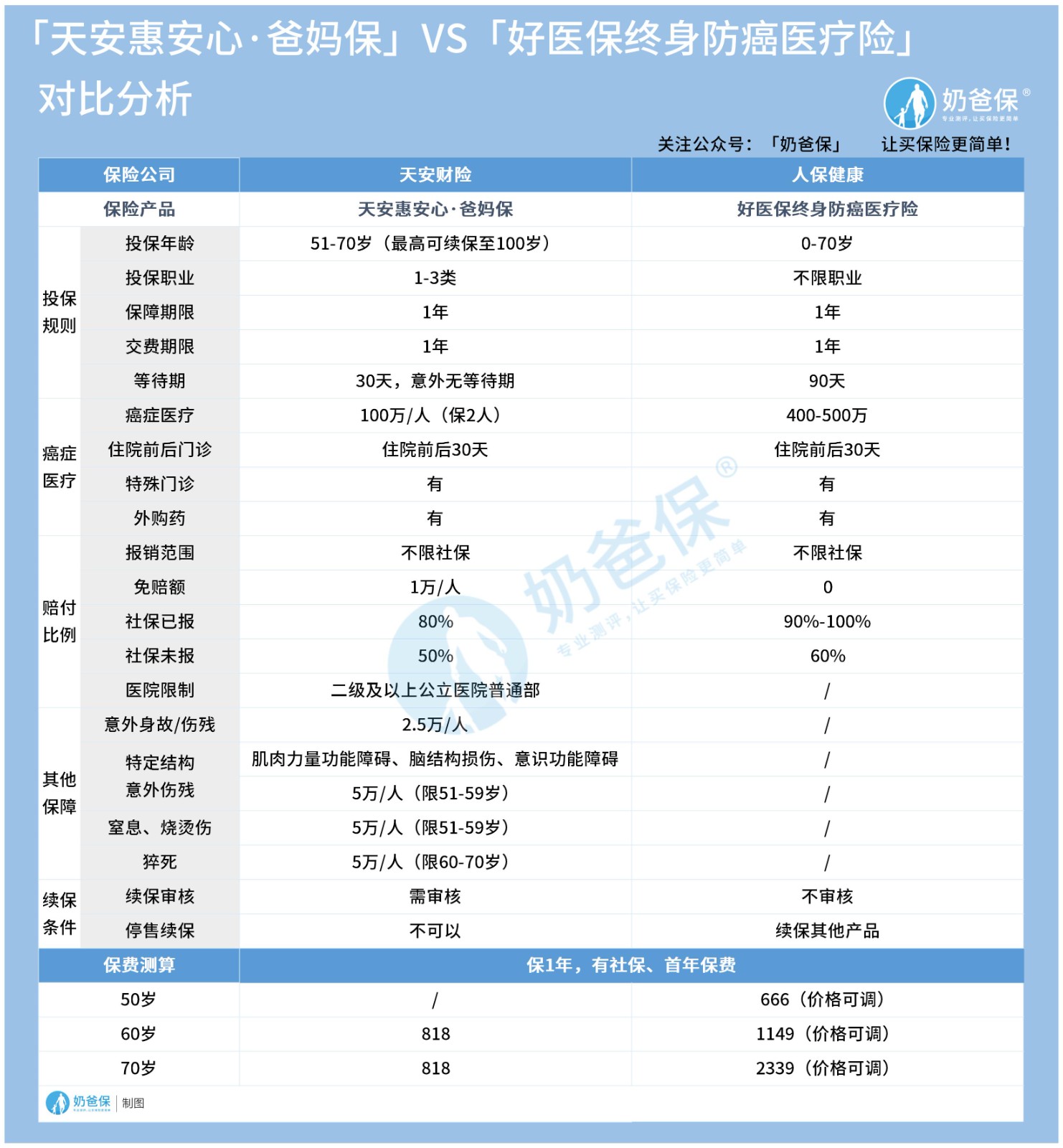 天安惠安心爸妈保和好医保终身防癌医疗险