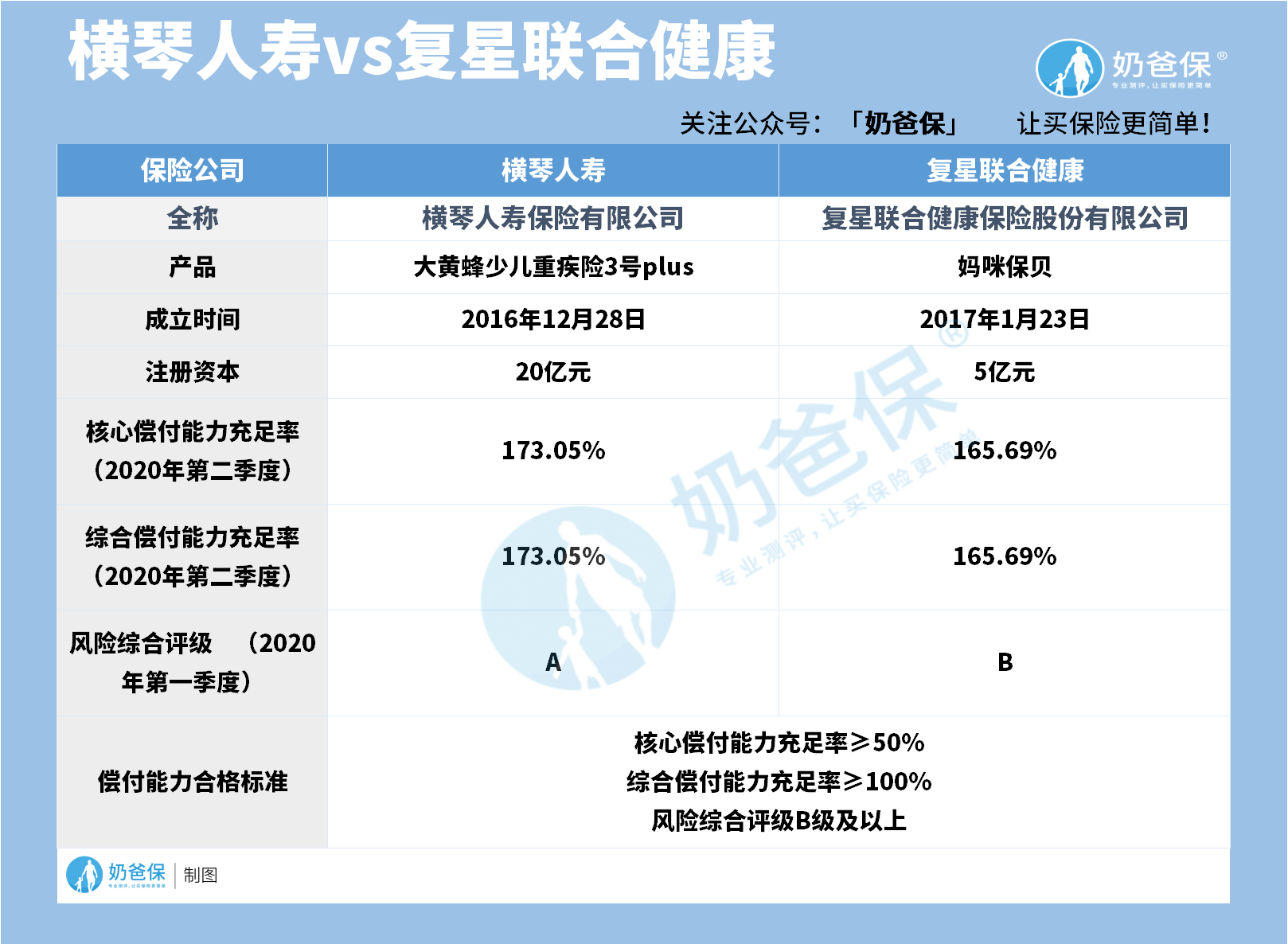 保险公司对比