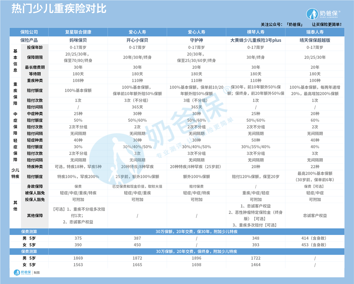 热门少儿重疾险对比