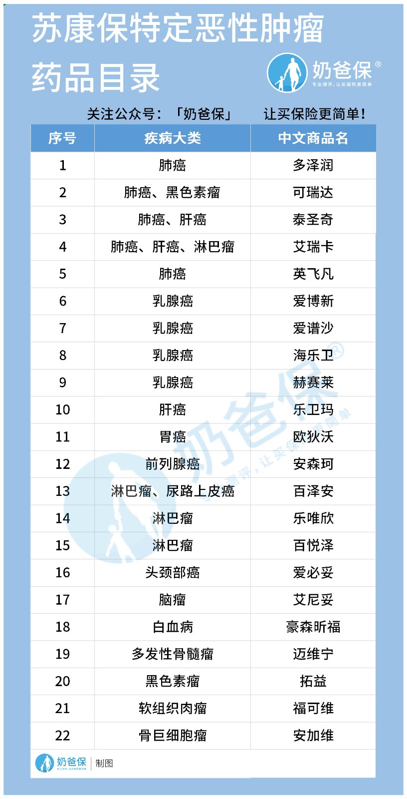 苏康保特定恶性肿瘤 苏康保特定恶性肿瘤