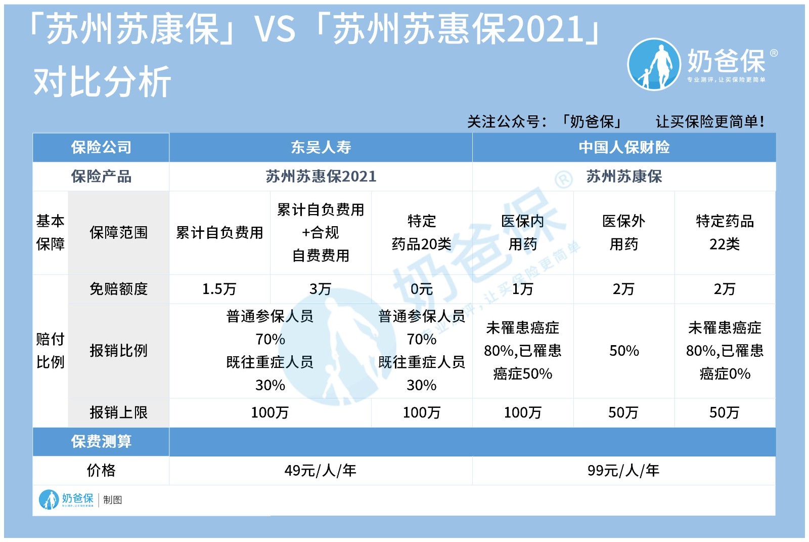 苏州苏康保和苏惠保2021 苏州苏康保和苏惠保2021