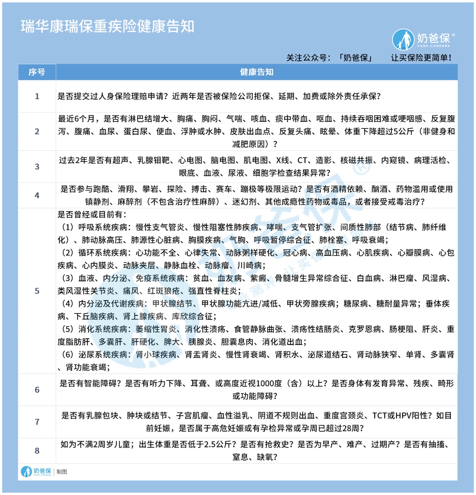 瑞华康瑞保重疾险健康告知