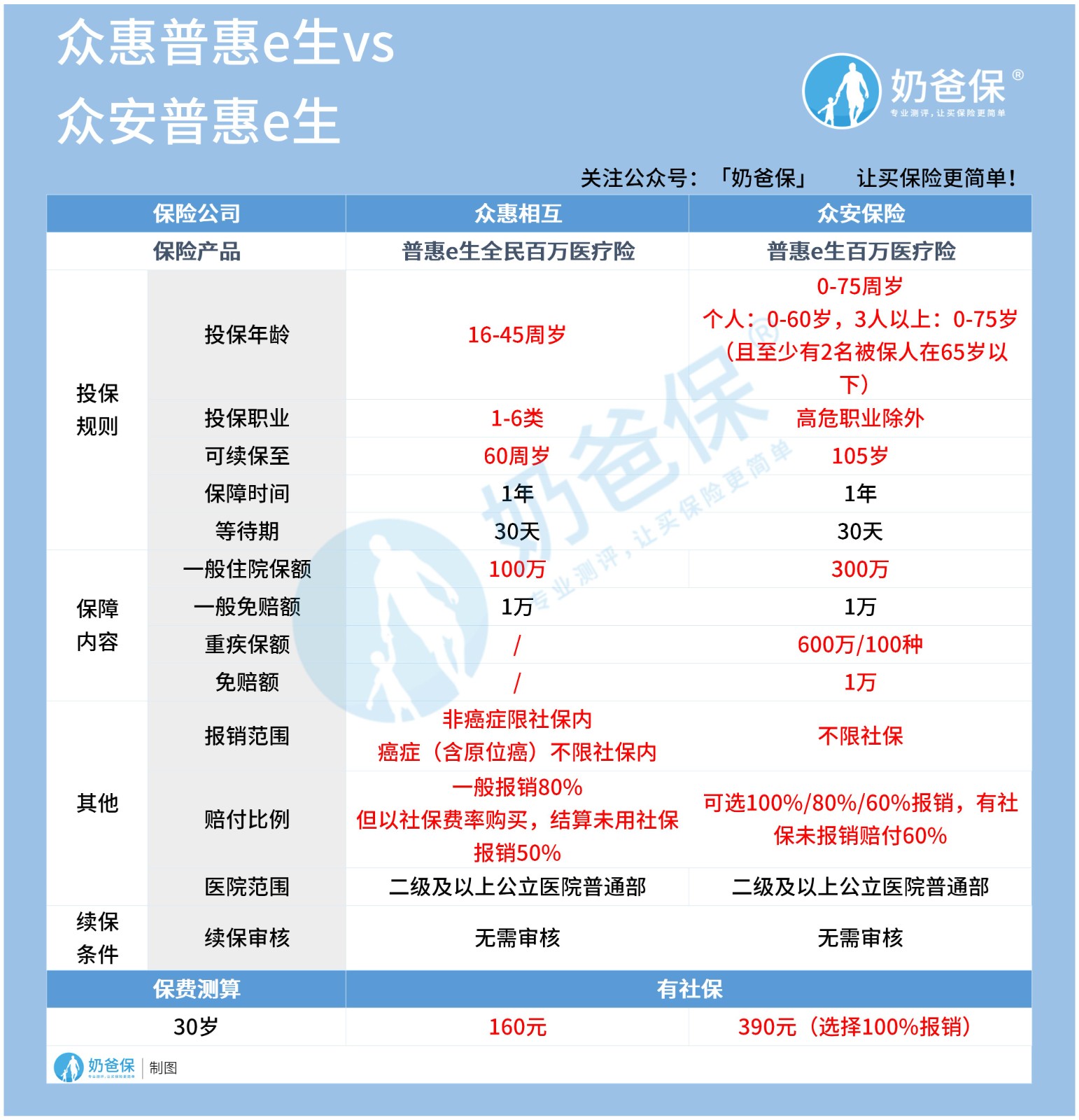 众安普惠e生和众惠相互普惠e生