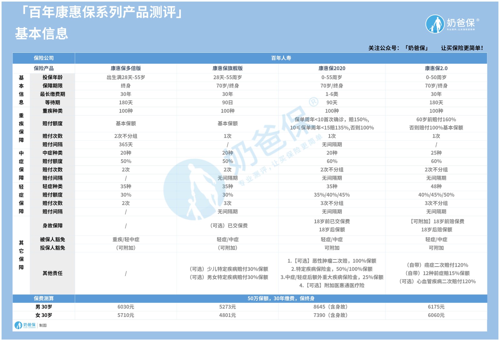 百年康惠保重疾险系列产品