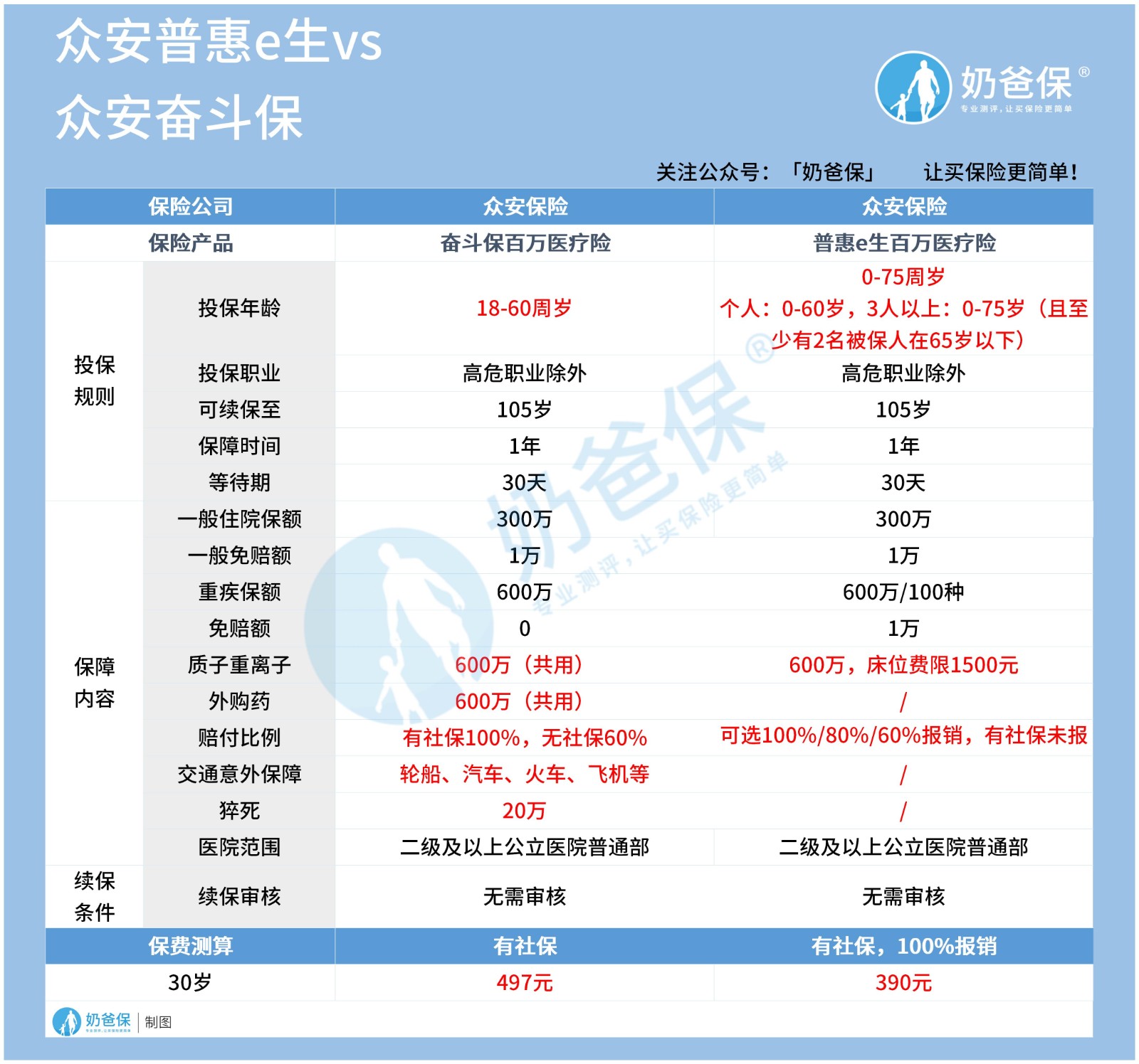 众安普惠e生 vs众安奋斗保.jpg
