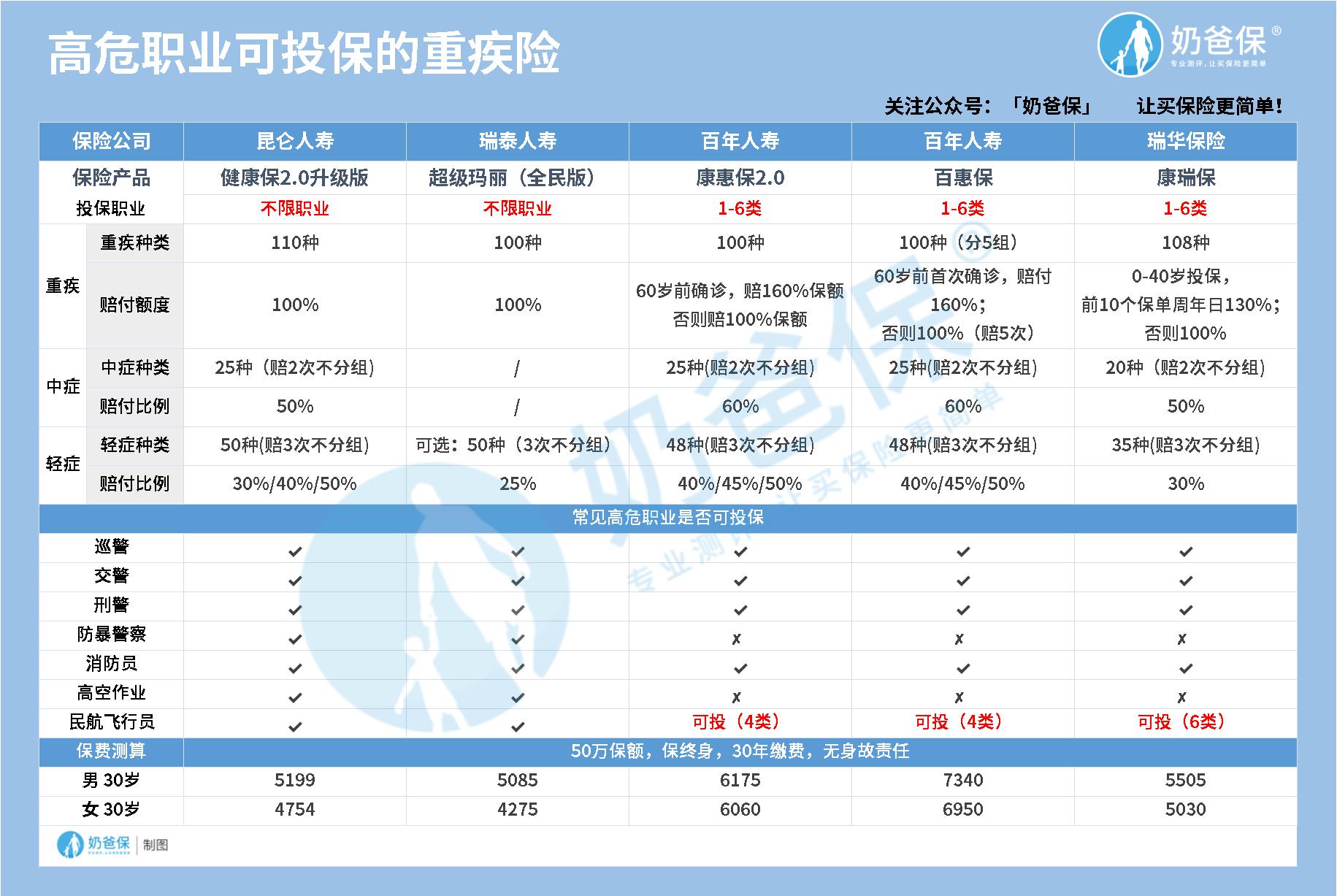 高危职业买重疾险 高危职业买重疾险