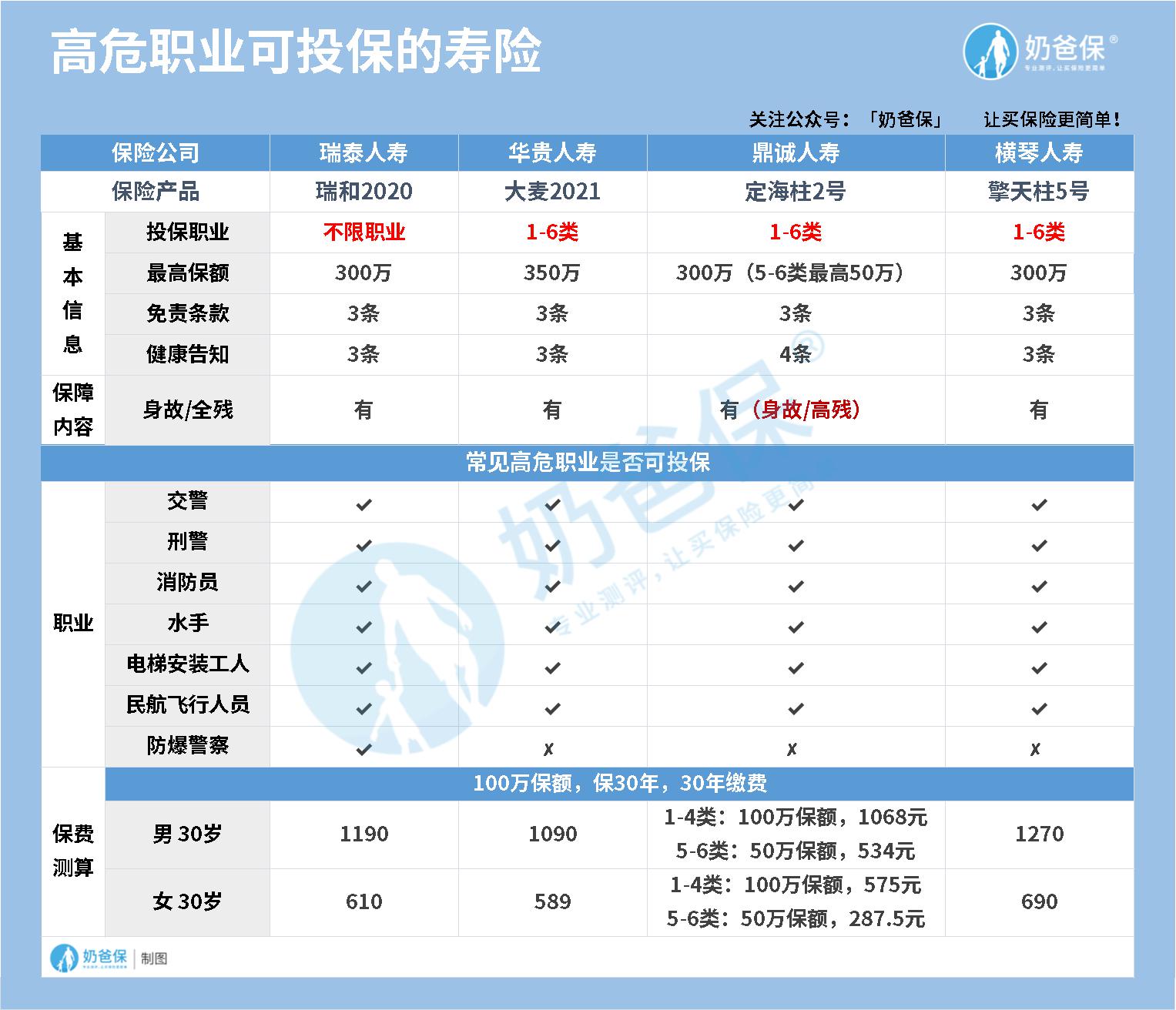 高危职业买寿险 高危职业买寿险