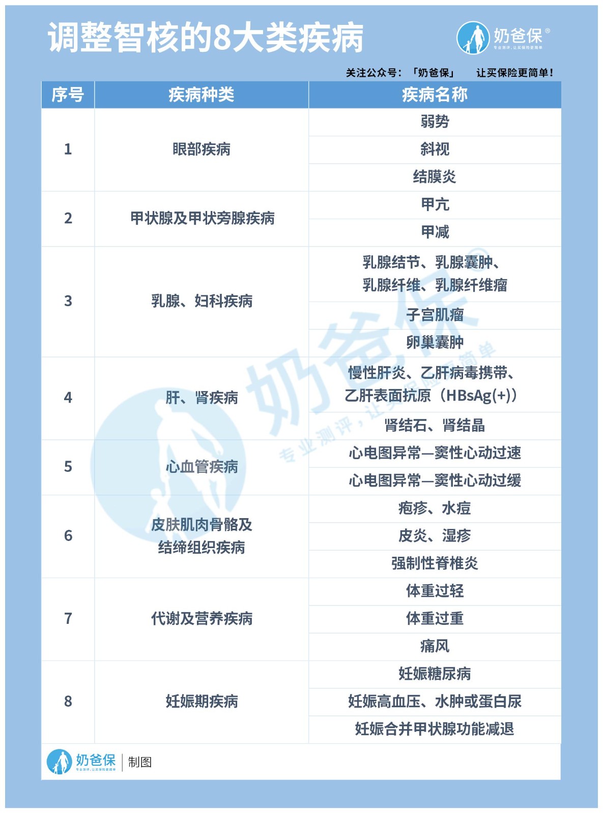 横琴无忧人生2020调整智核的8大类疾病