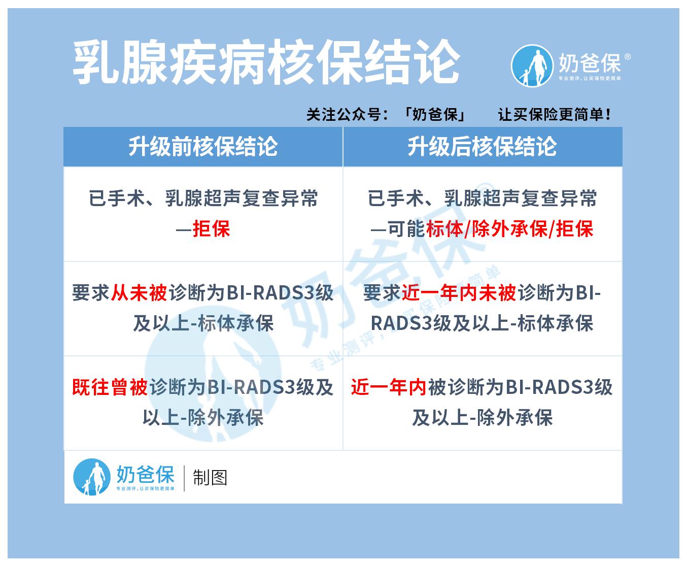 乳腺疾病核保结论