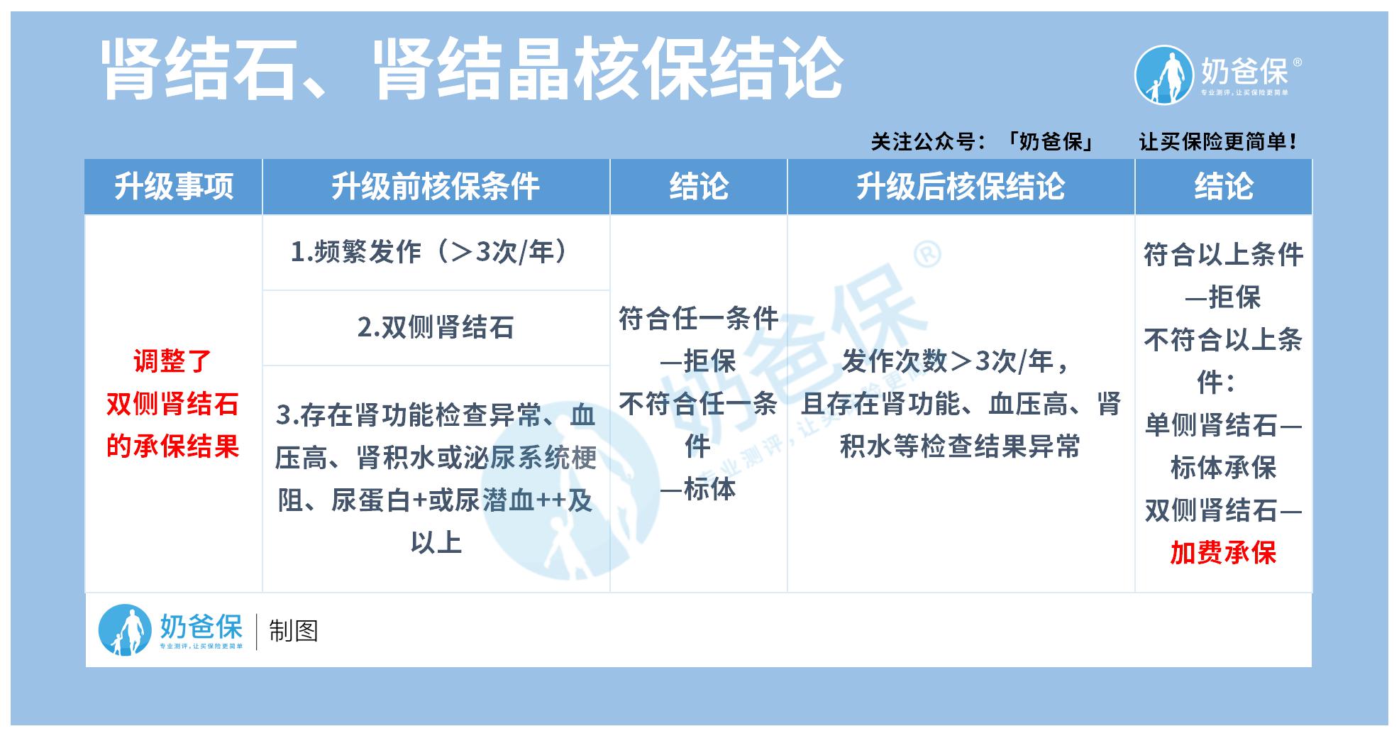 肾结石、肾结晶核保结论