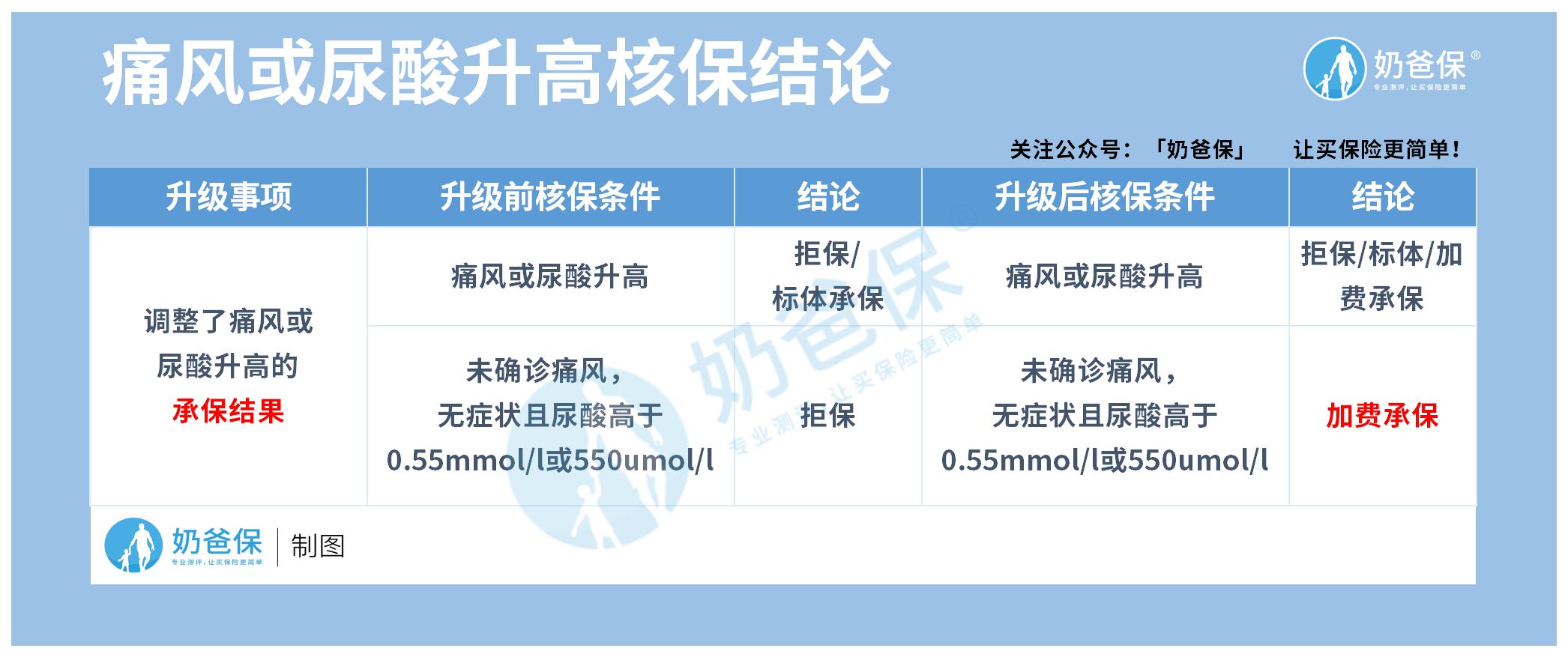 痛风或尿酸升高核保结论
