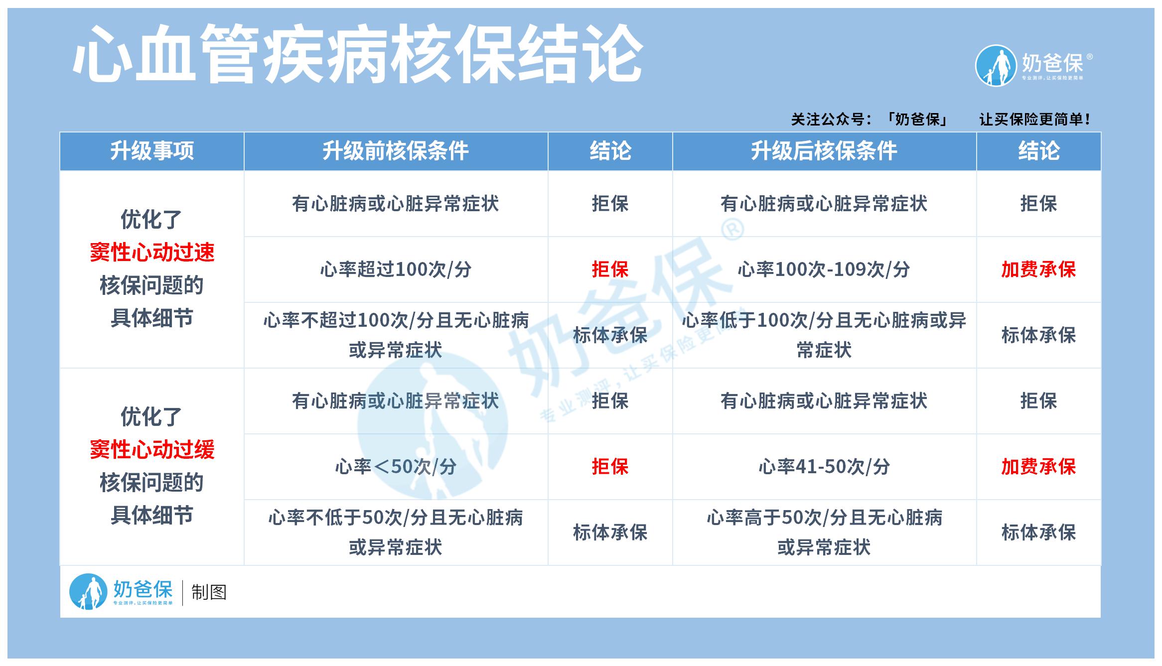 心血管疾病核保结论