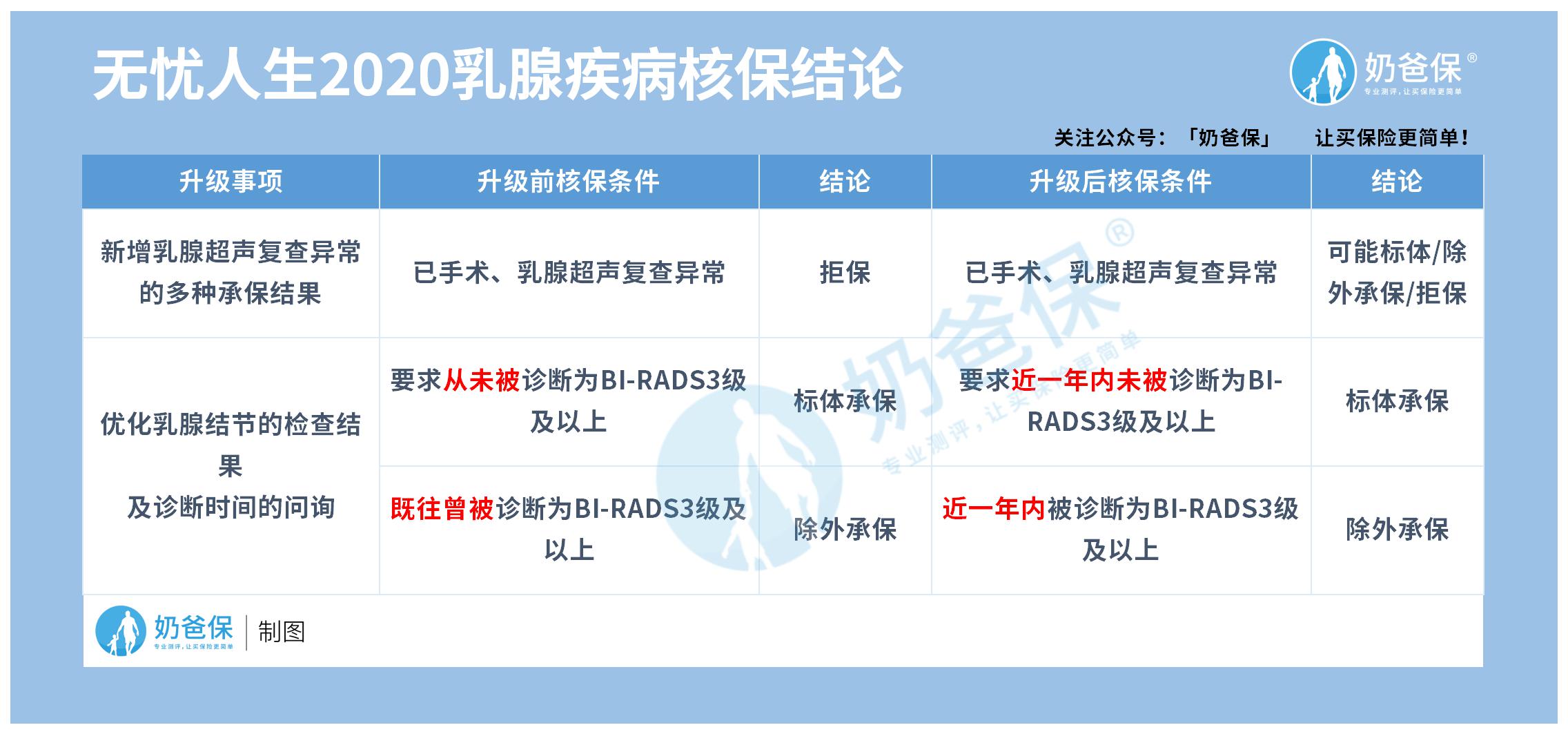无忧人生2020乳腺疾病核保