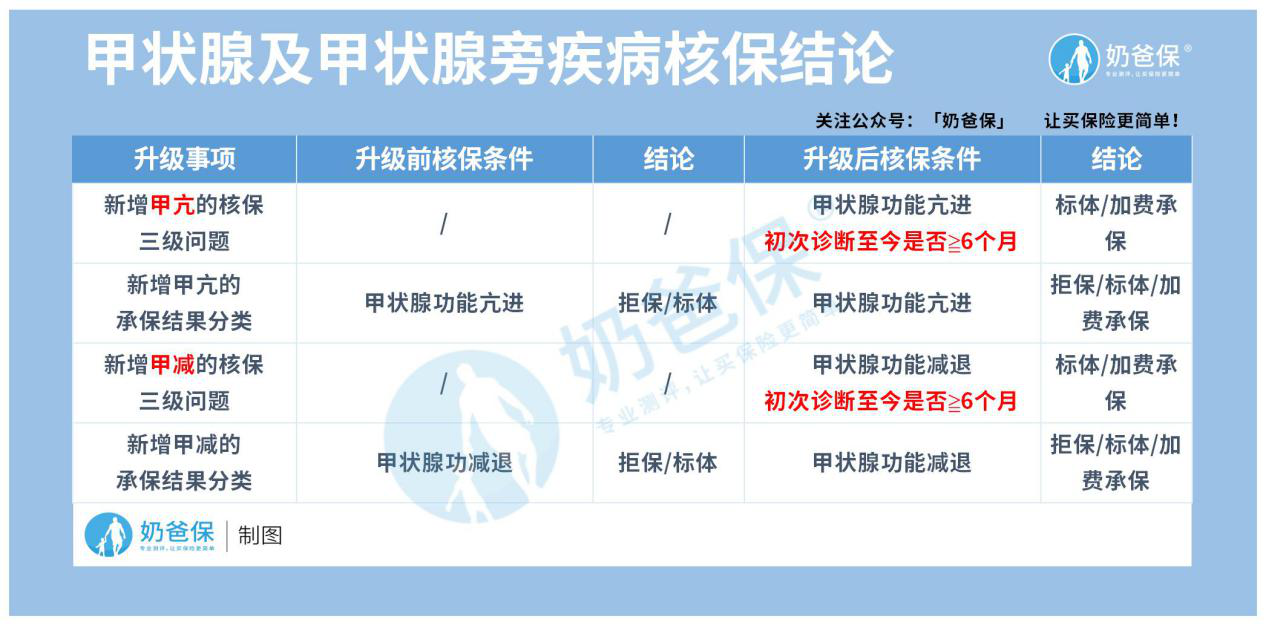 甲状腺类疾病