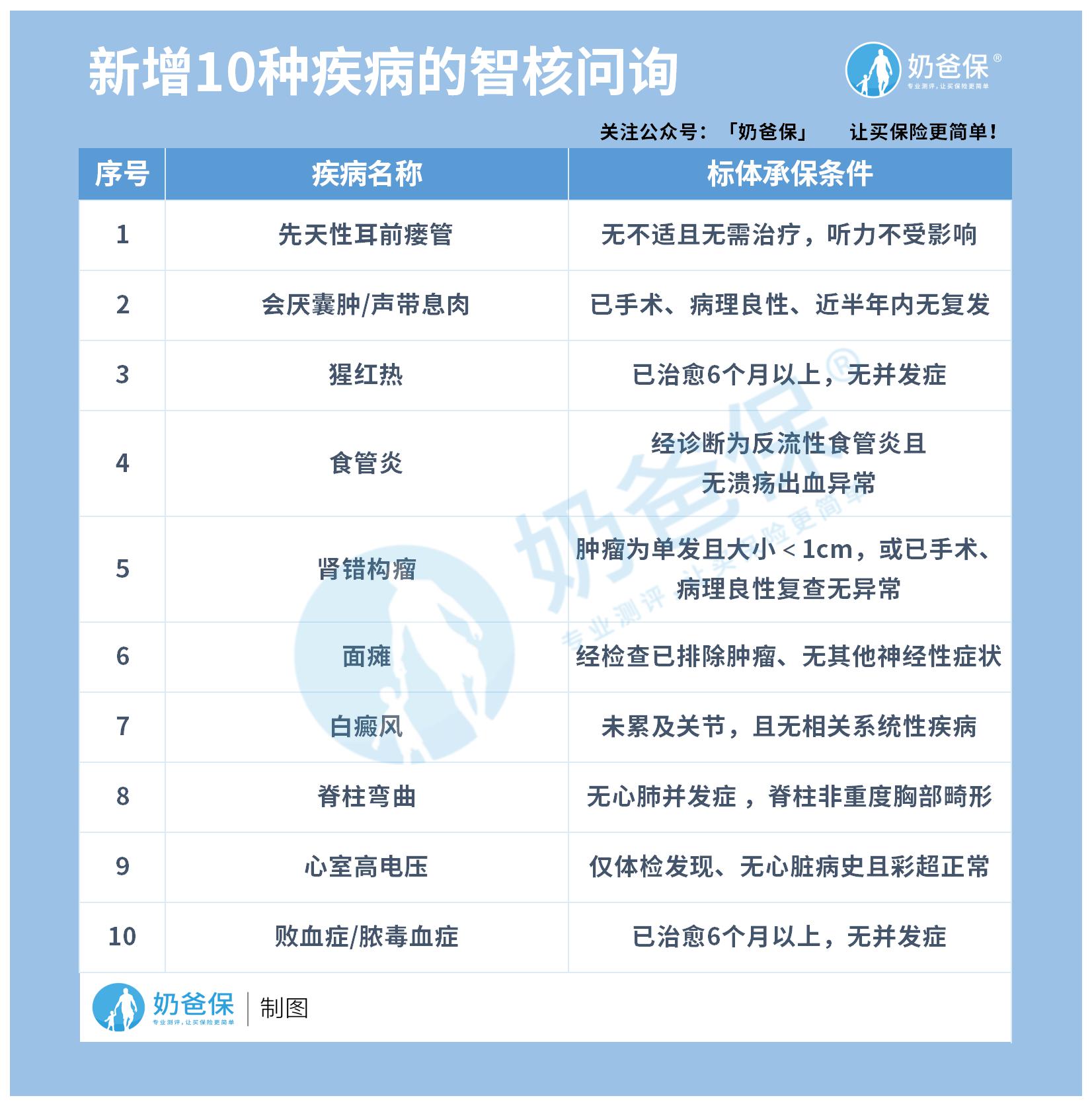 新增10种疾病的智核问询