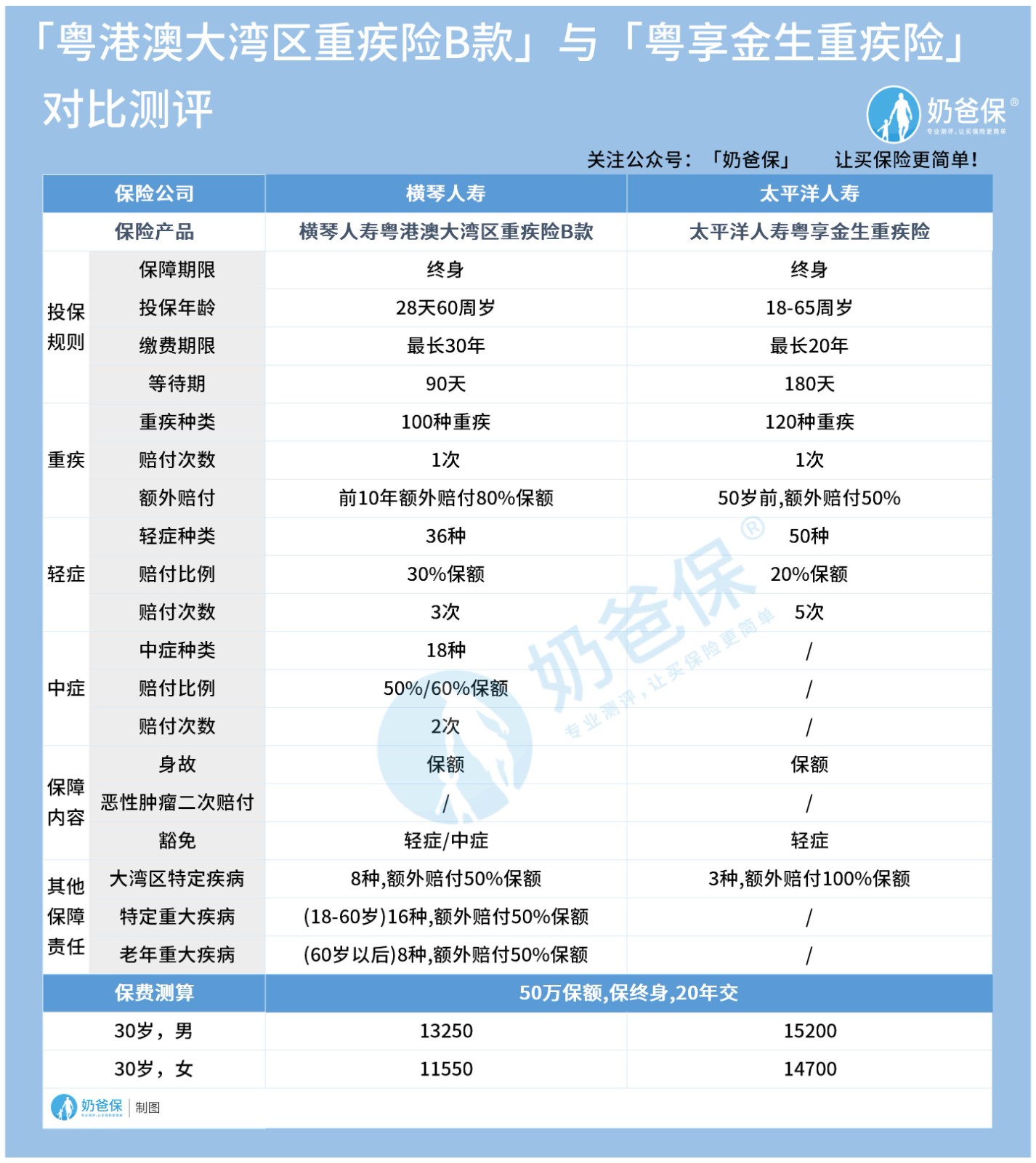 太平洋粤享金生对比横琴粤港澳大湾区重疾险