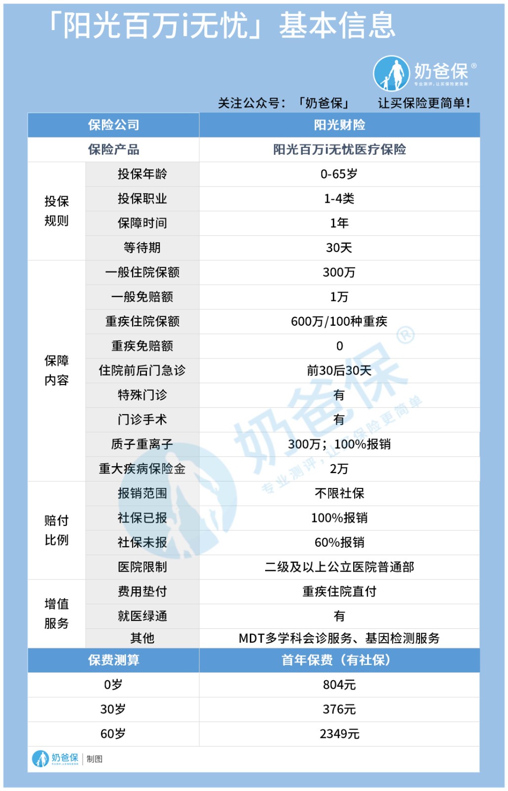 阳光百万i无忧医疗保险