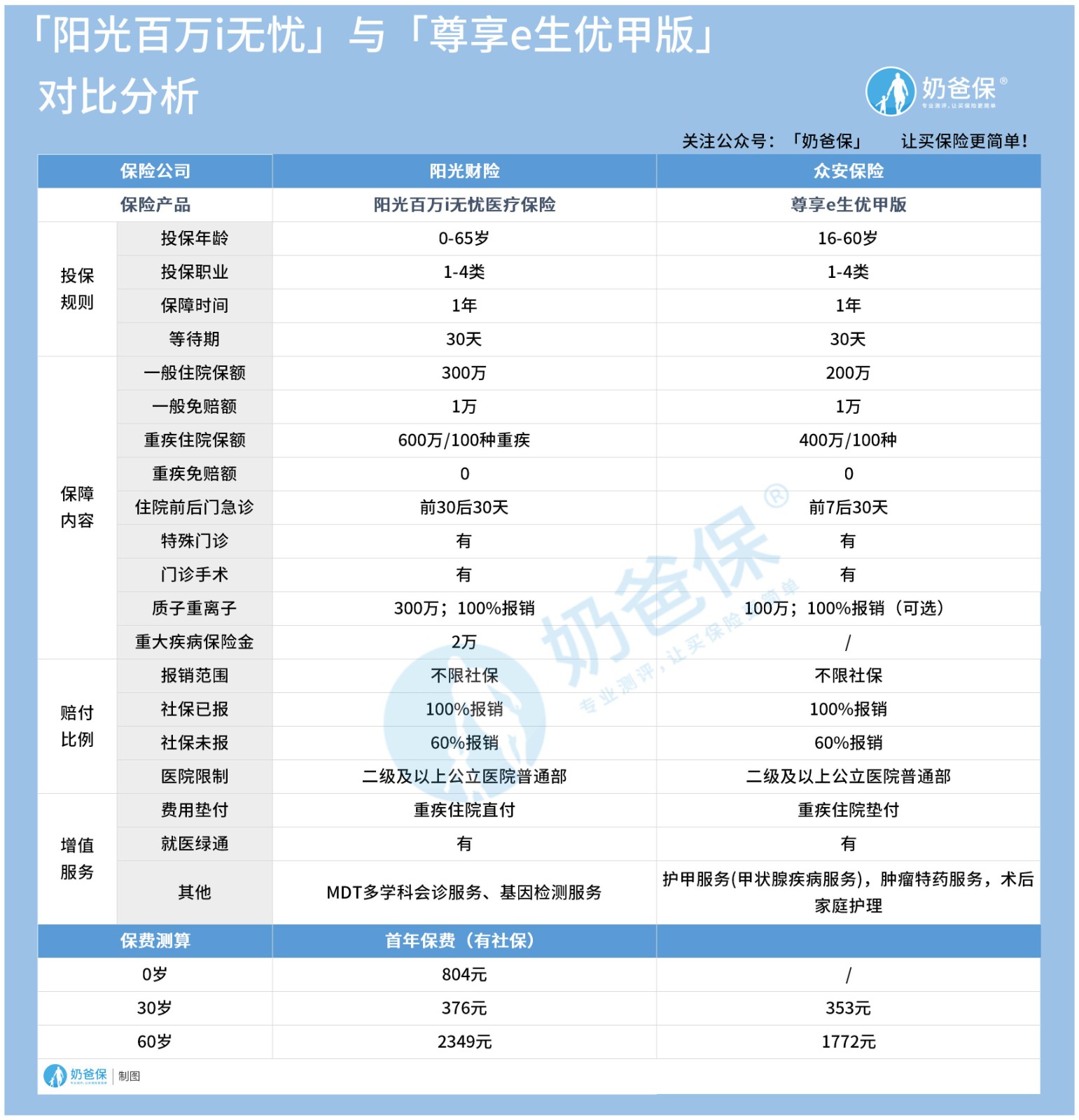 阳光百万i无忧医疗保险