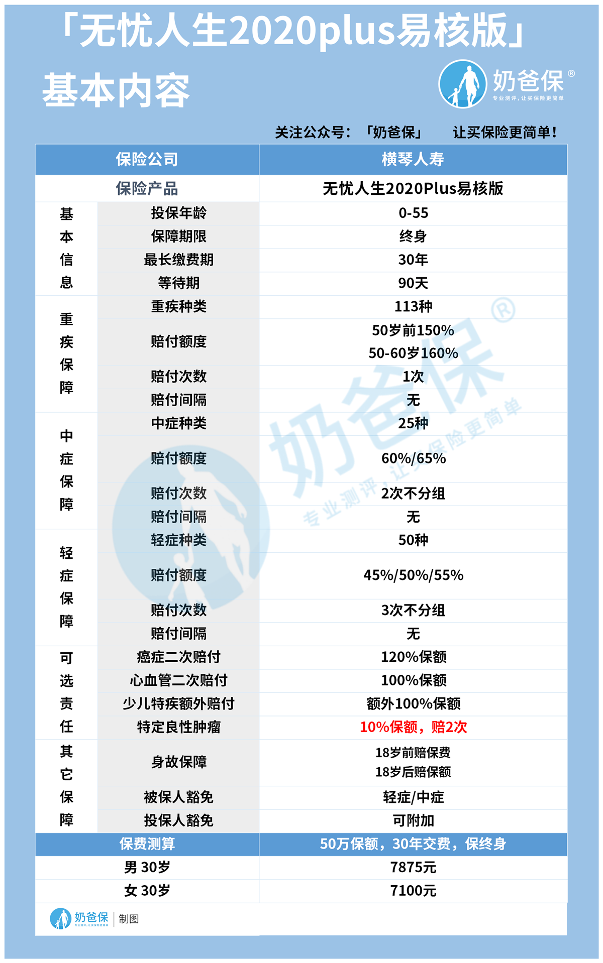 无忧人生2020plus易核版基本内容