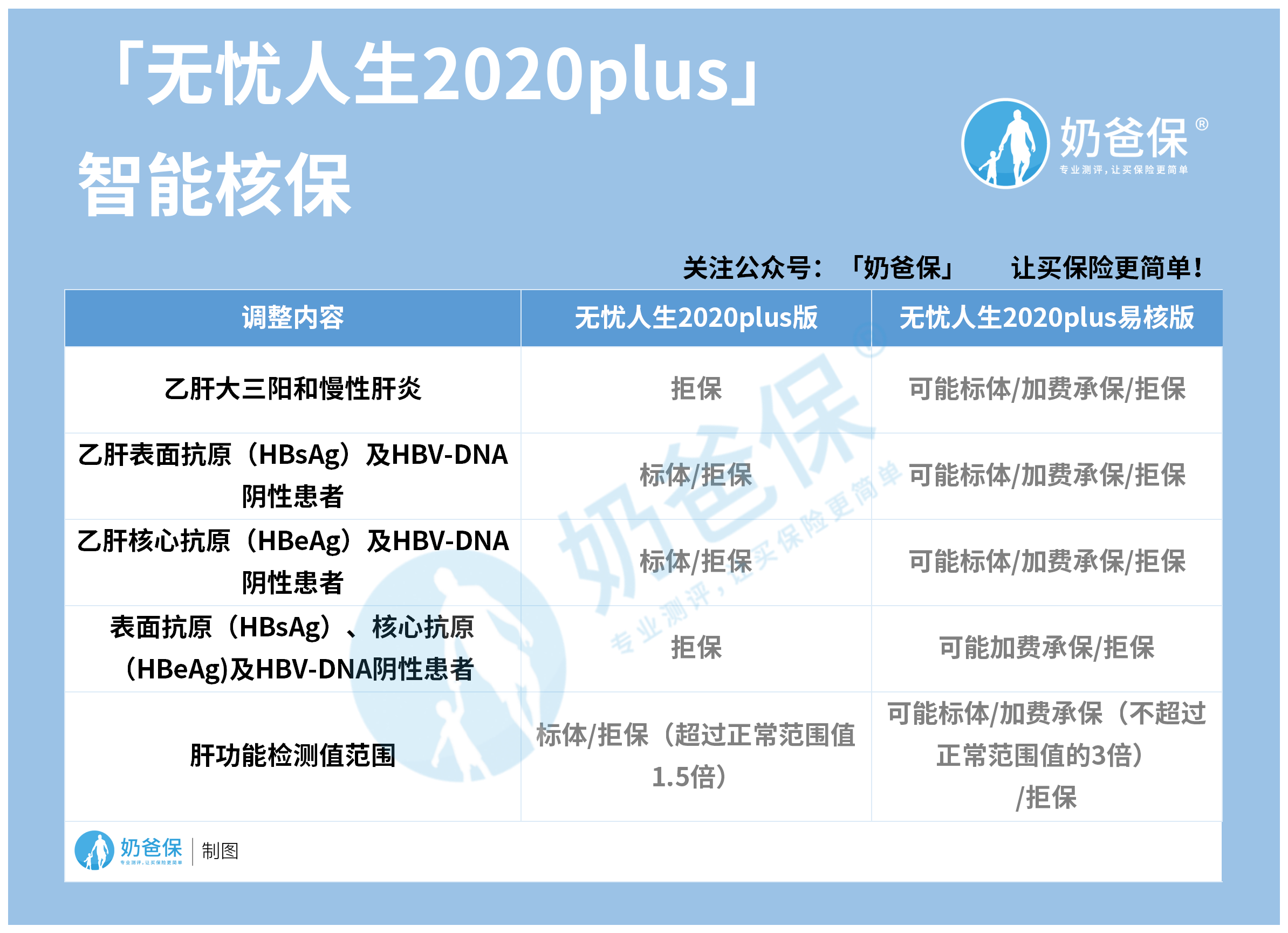 无忧人生2020plus易核版智能核保调整