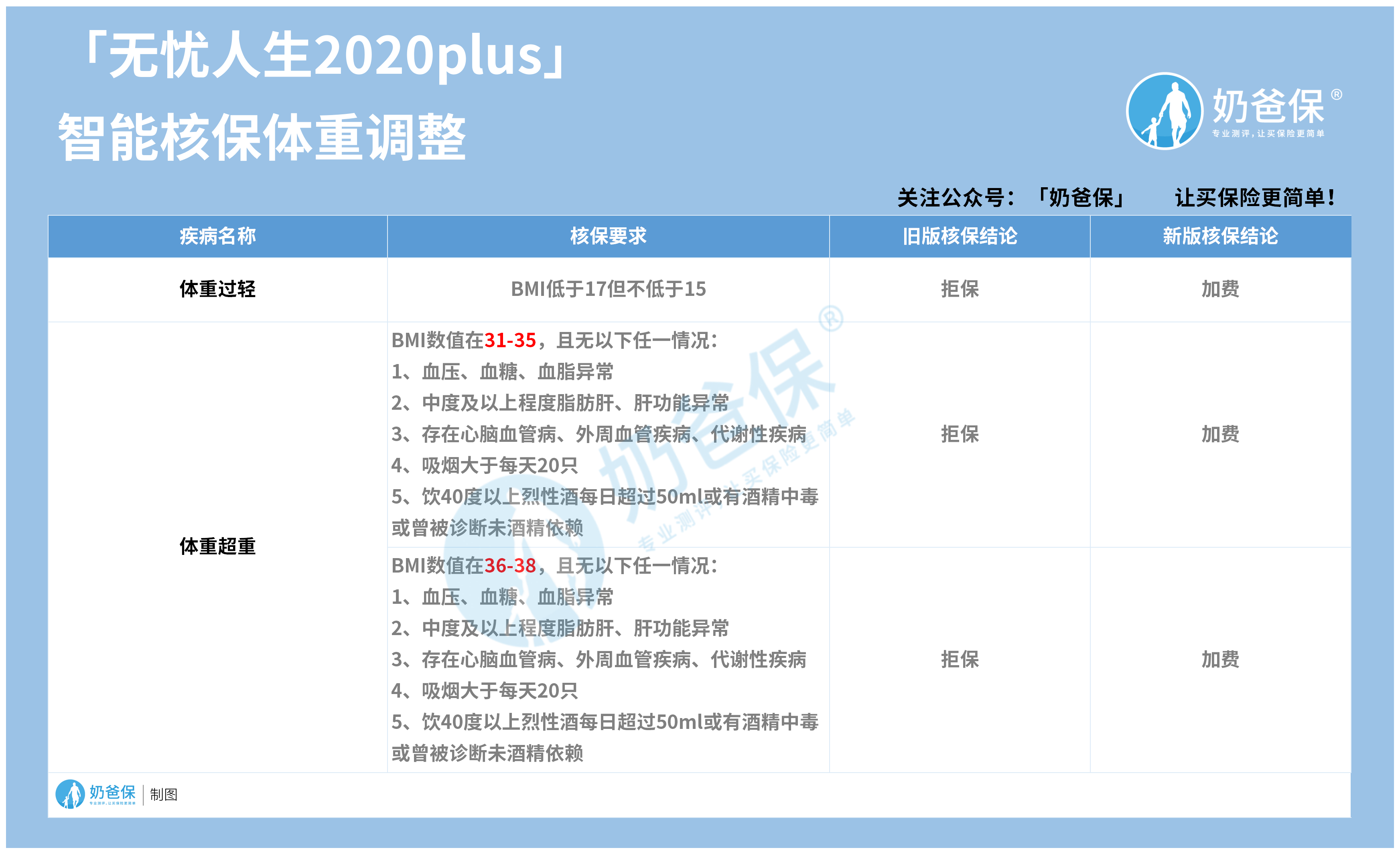 无忧人生2020plus易核版体重调整