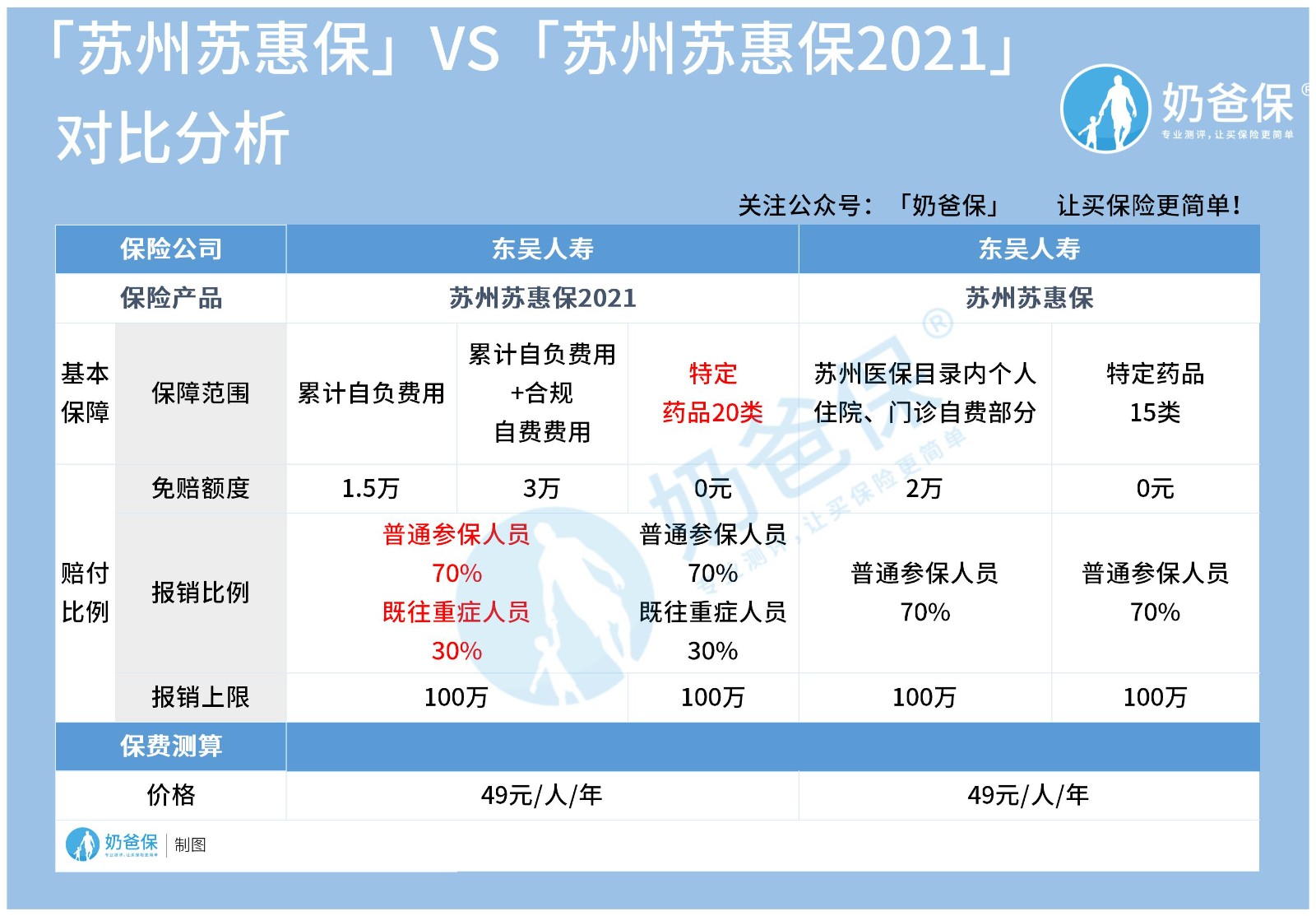 苏惠保2021对比苏州苏惠保