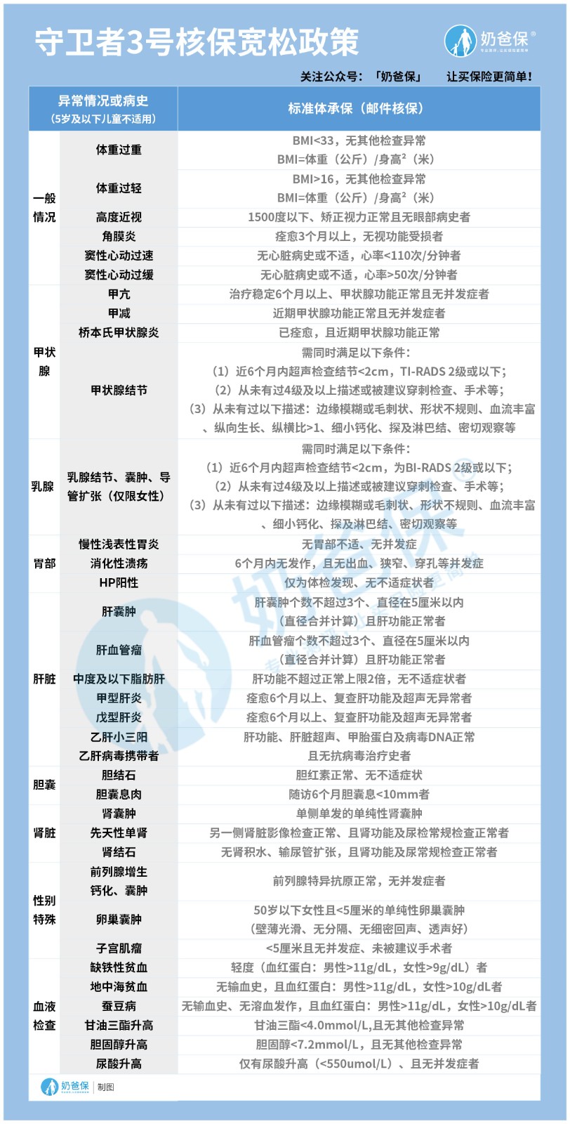 守卫者3号放宽核保政策