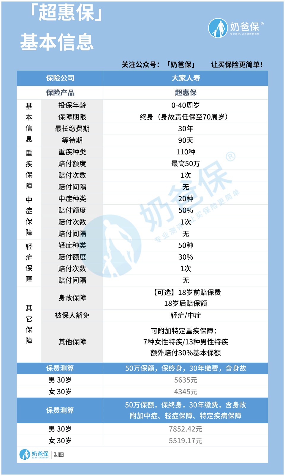 超惠保重大疾病保险