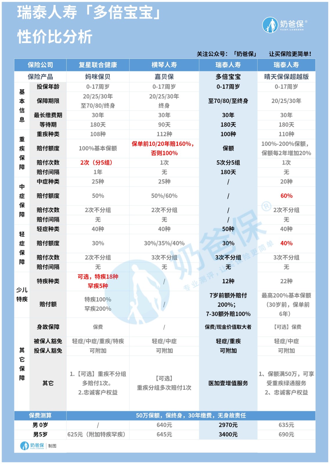 瑞泰人寿多倍宝宝性价比分析