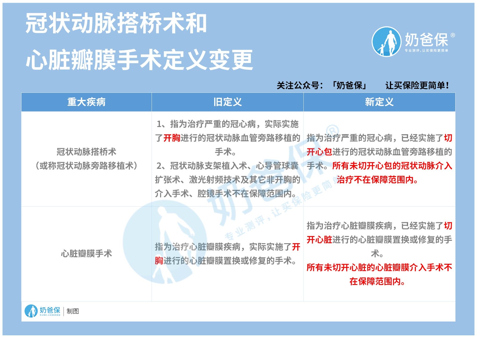 钢铁战士1号冠状动脉搭桥术