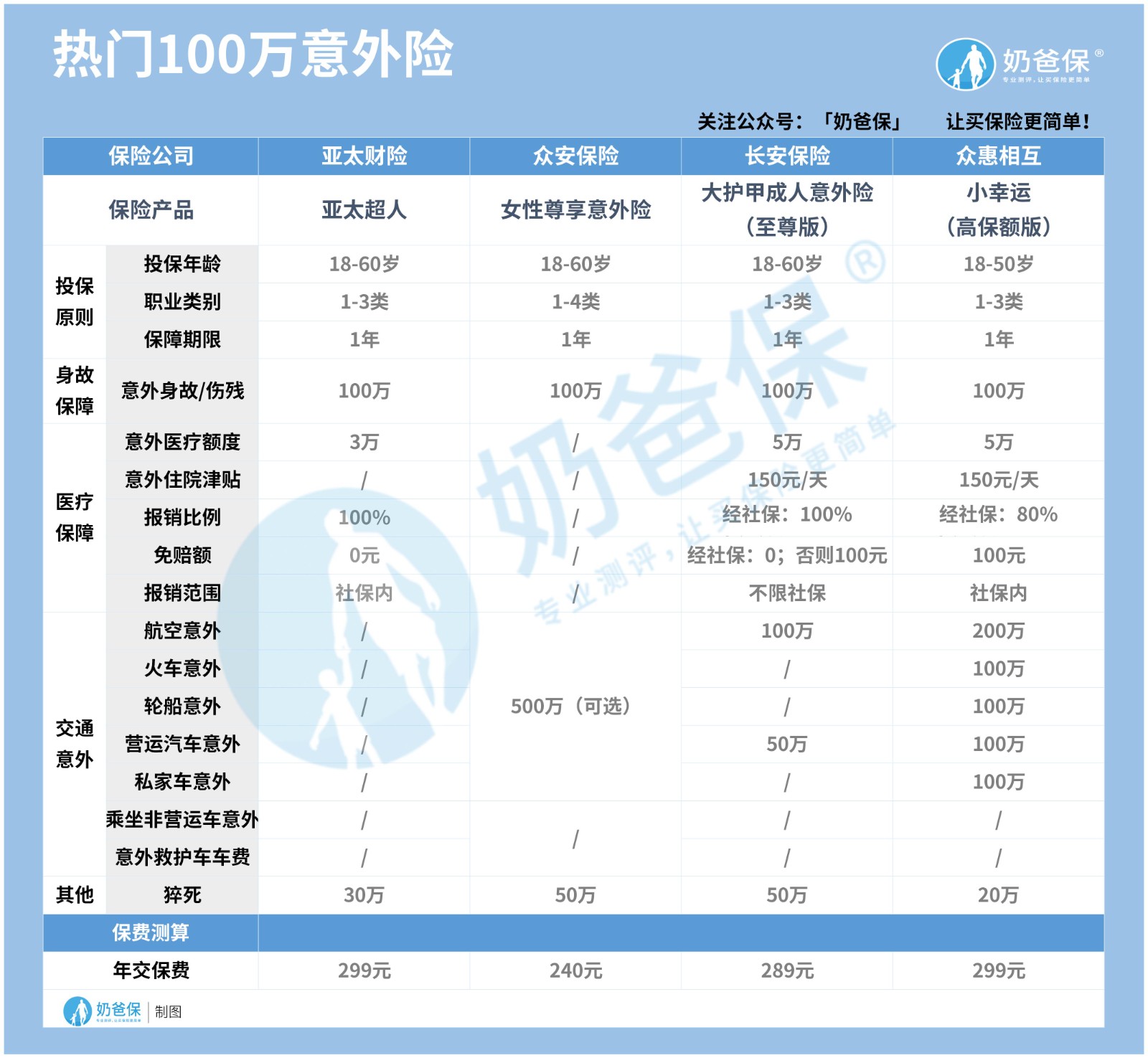 热门的高保额意外险