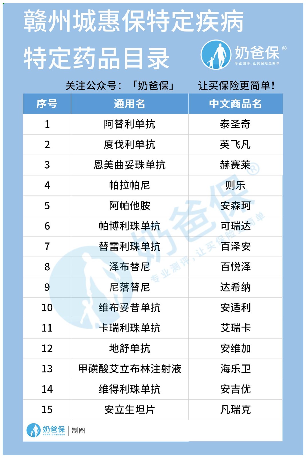 赣州城惠保的高额药品
