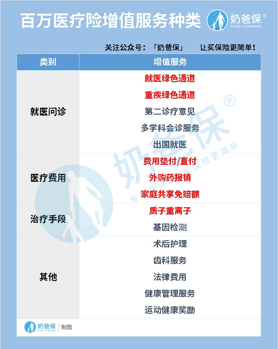 百万医疗险的增值服务
