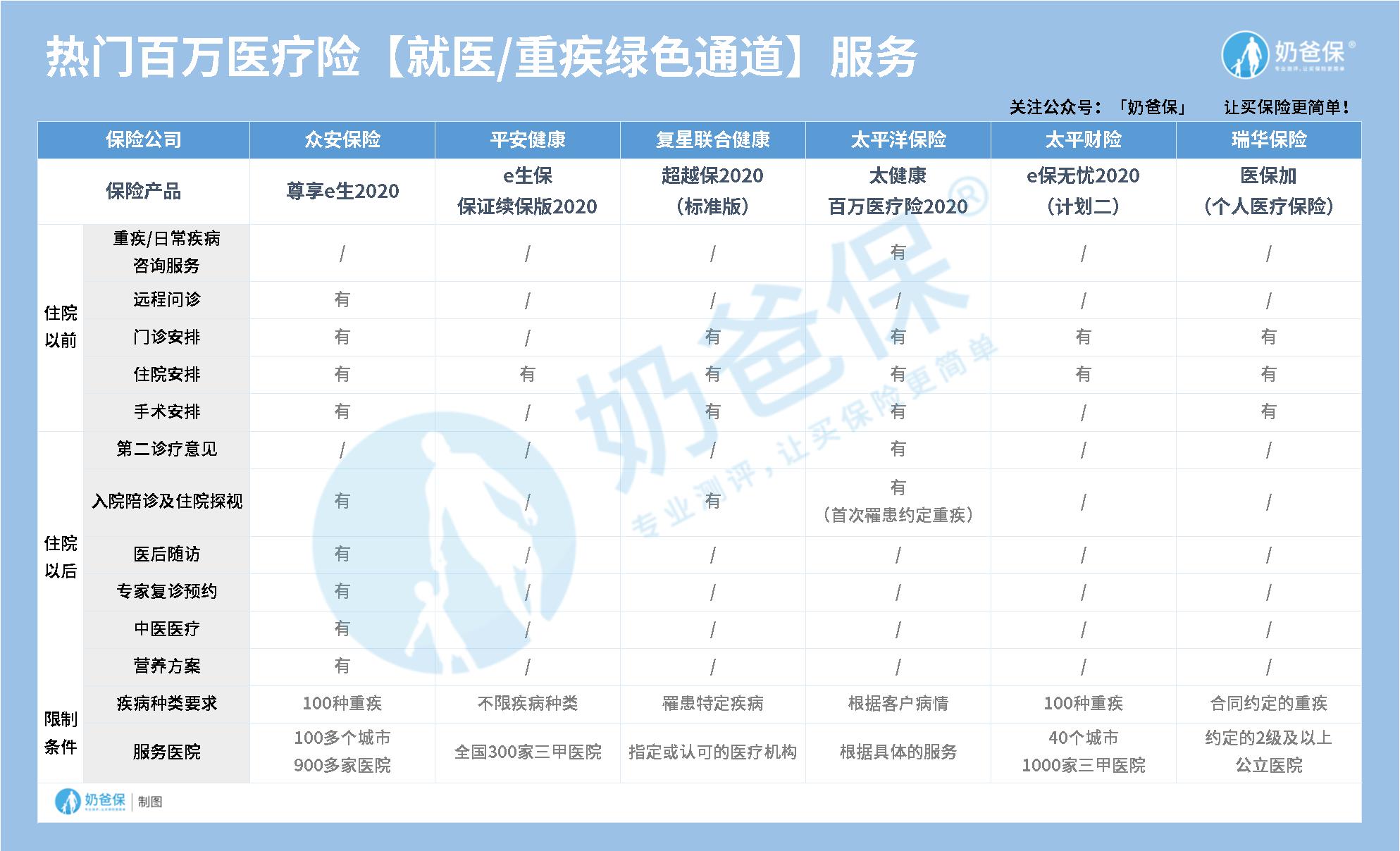 百万医疗险的增值服务