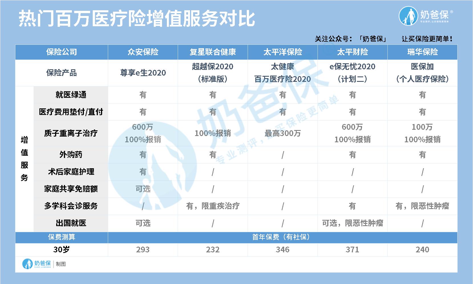 有实用增值服务的百万医疗险