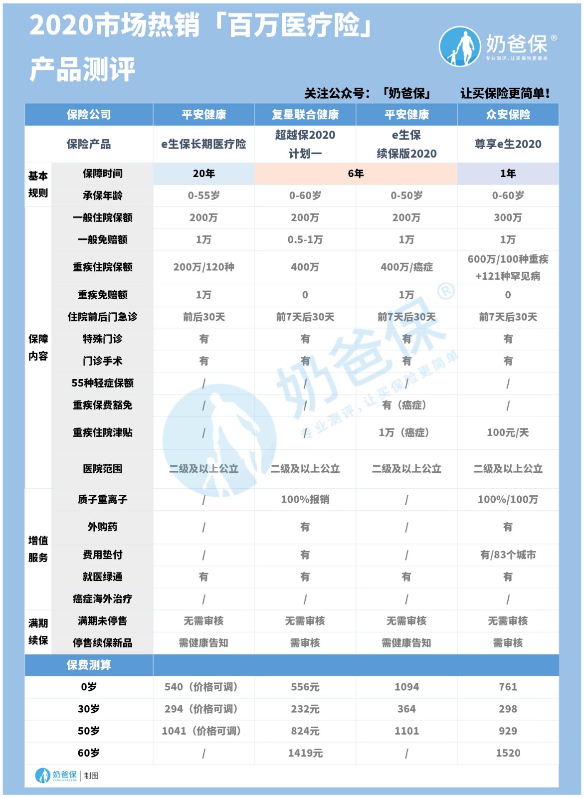 少儿百万医疗险