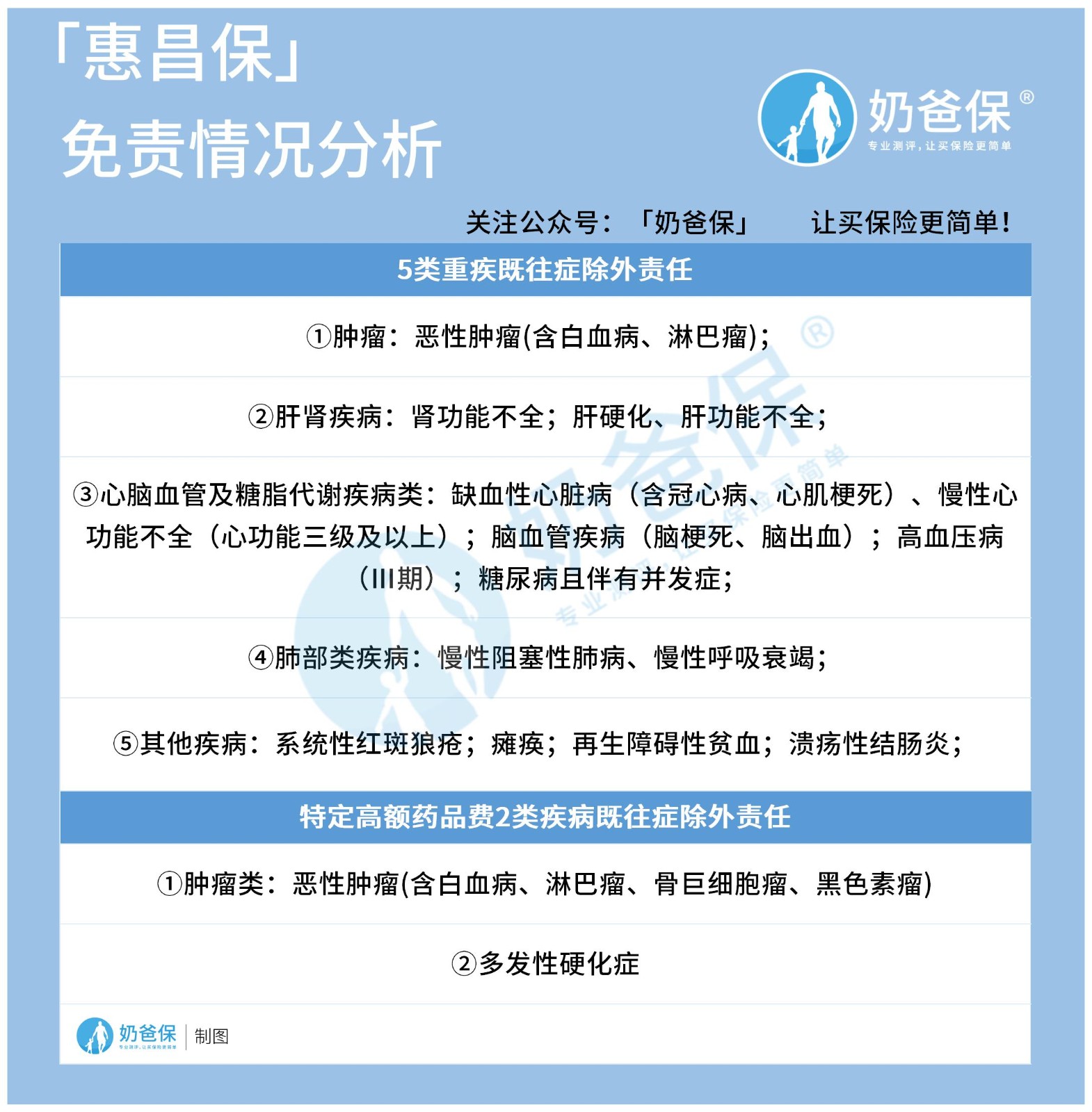 「惠昌保」免责情况分析