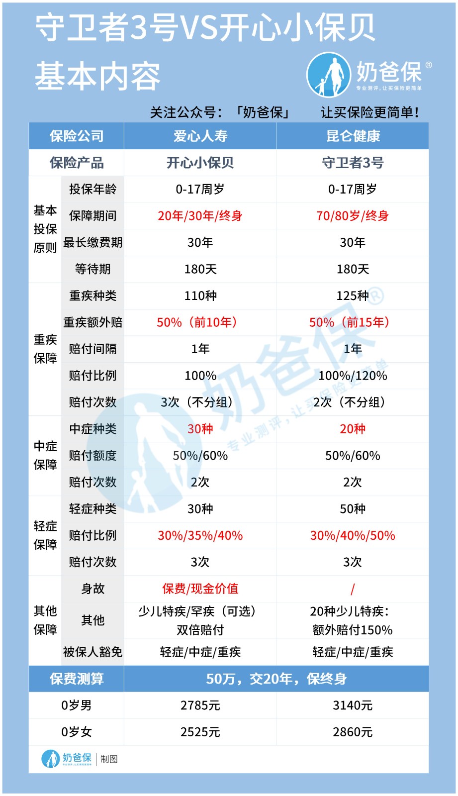 守卫者3号和开心小保贝对比