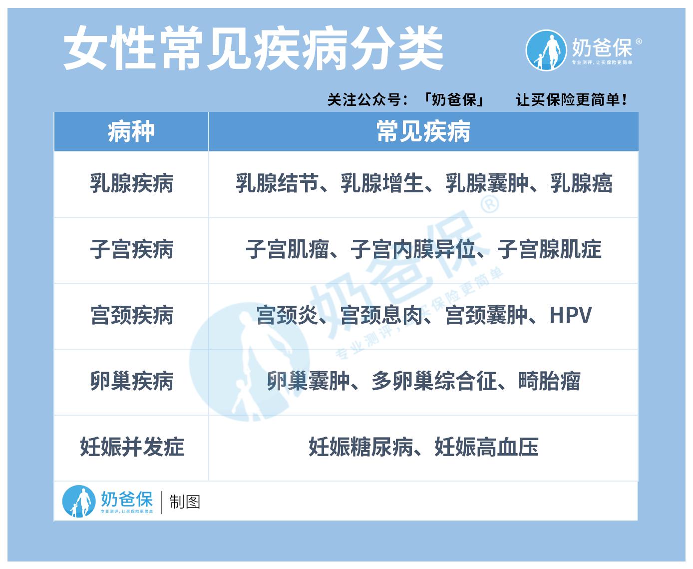 女性的高发疾病 女性的高发疾病