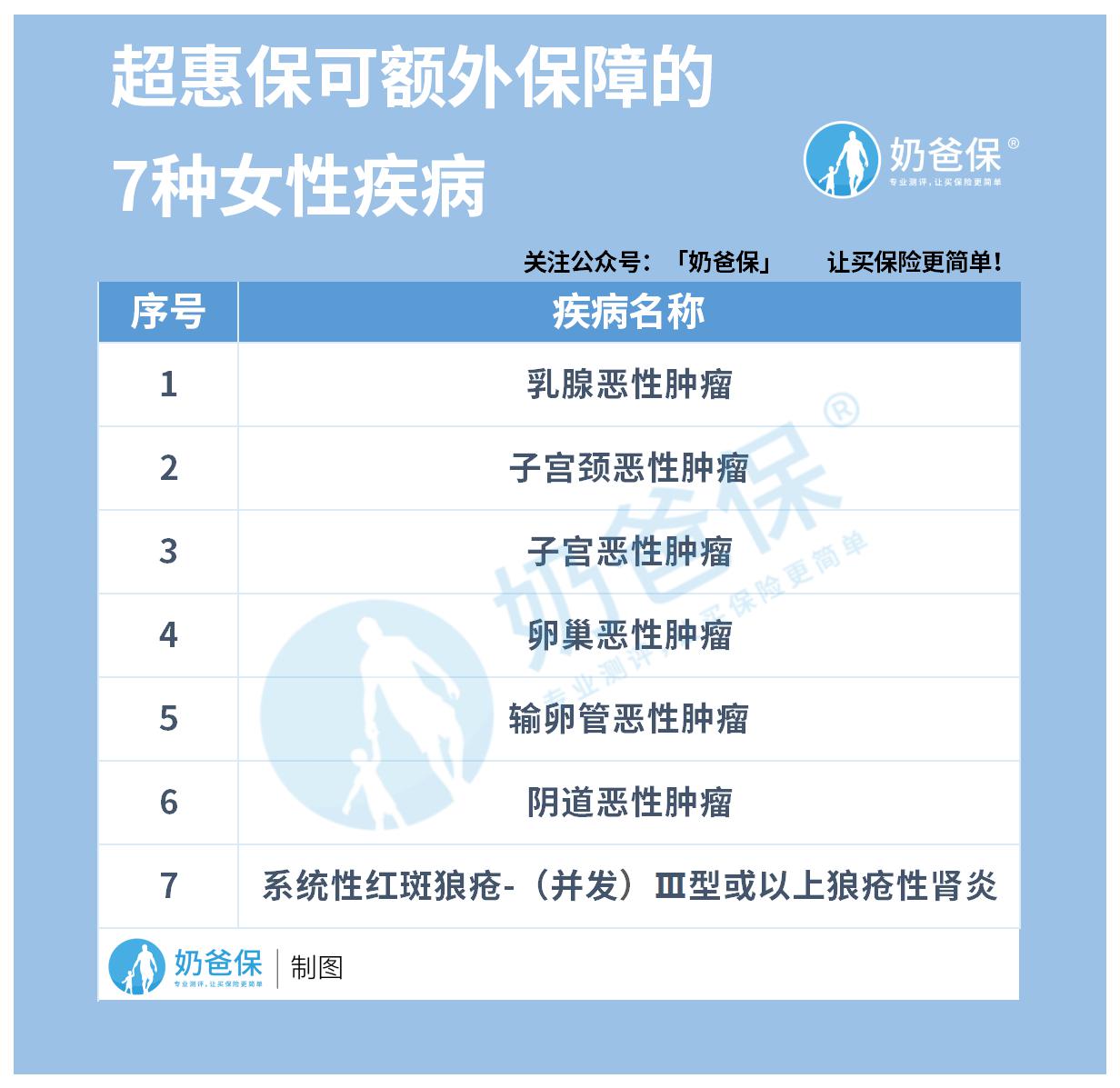 超惠保可额外保障的7种女性疾病 超惠保可额外保障的7种女性疾病