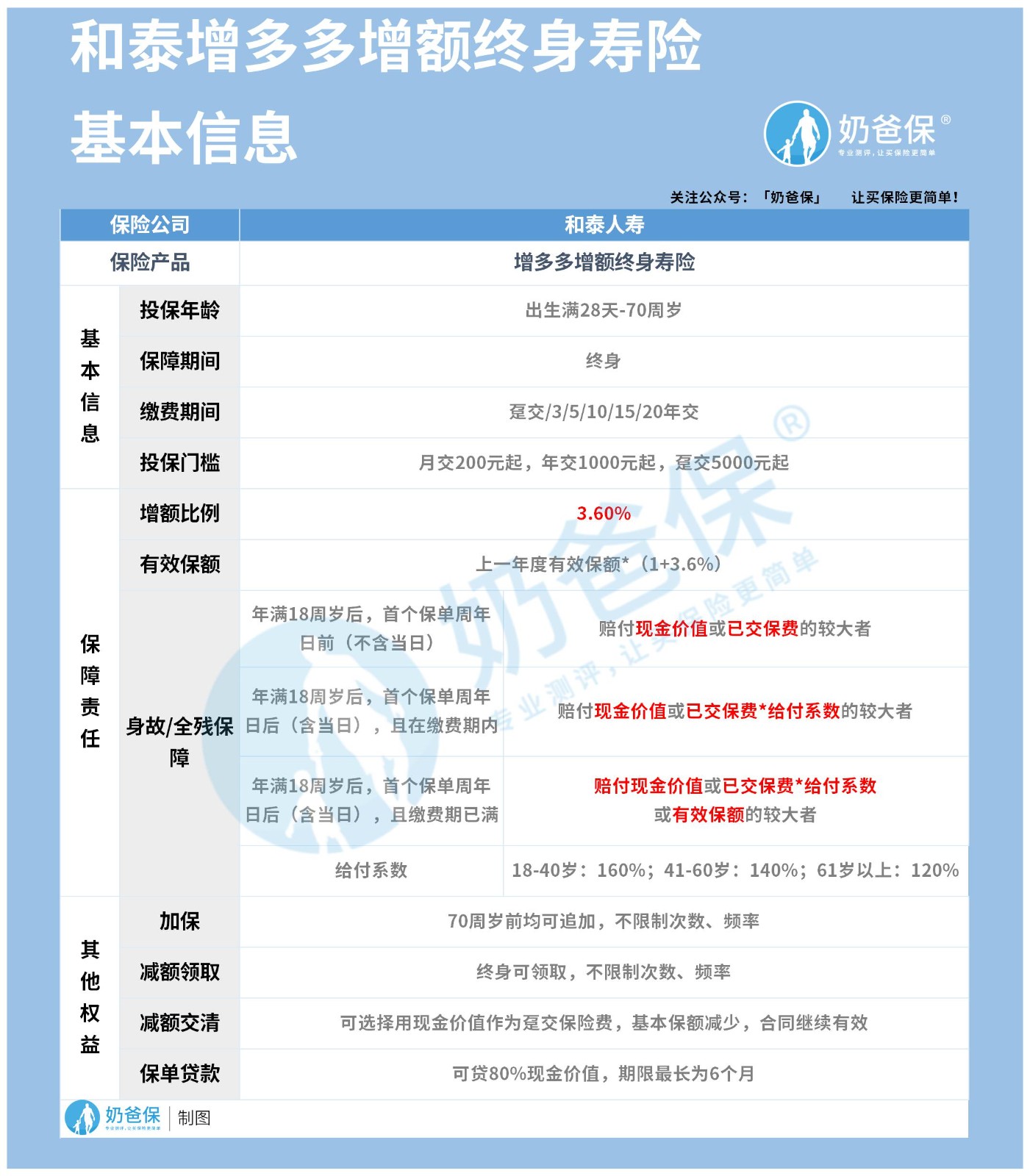 增多多增额终身寿险和养老年金险有什么不同？