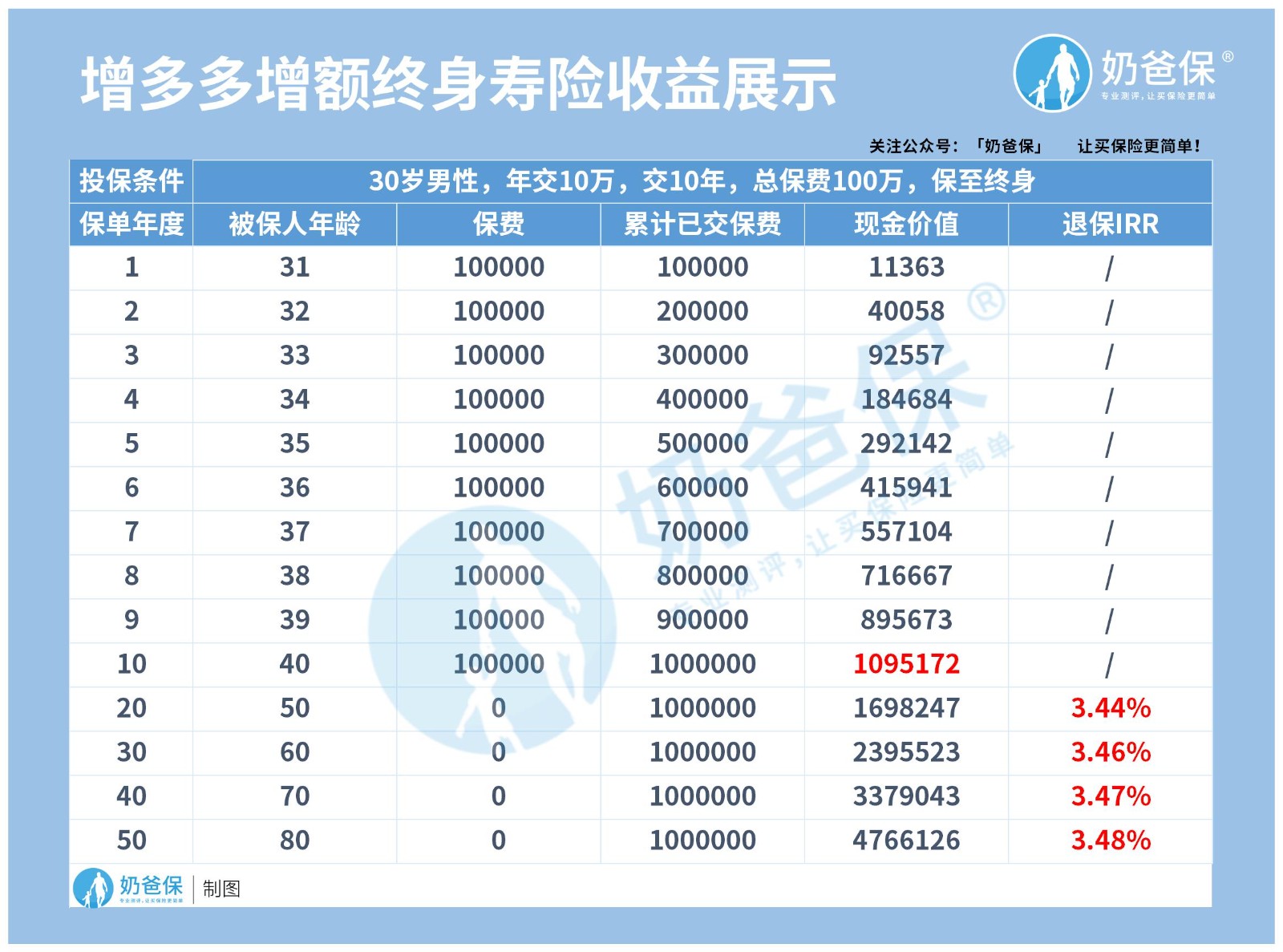 增多多增额终身寿险和养老年金险有什么不同？