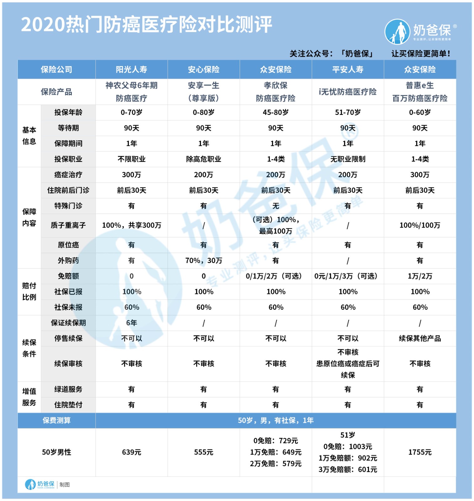 防癌医疗险对比