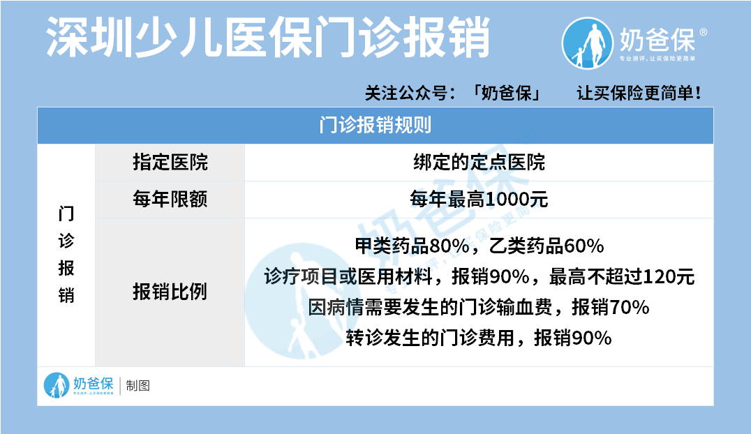 深圳少儿医保门诊报销